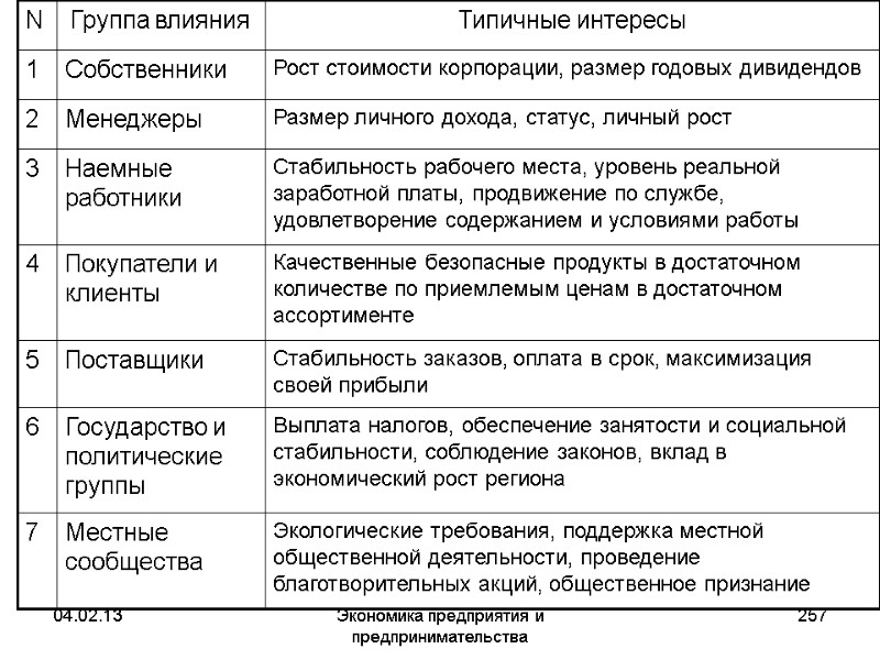 04.02.13 Экономика предприятия и предпринимательства 257 04.02.13 Экономика предприятия и предпринимательства 257